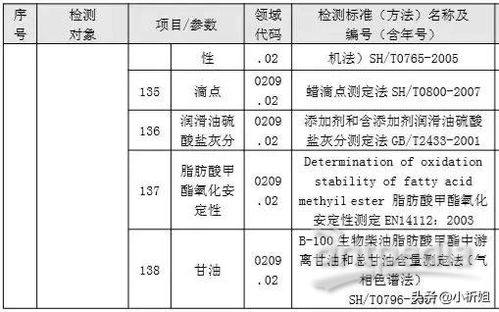 汇总 石油产品检测项目及检测标准