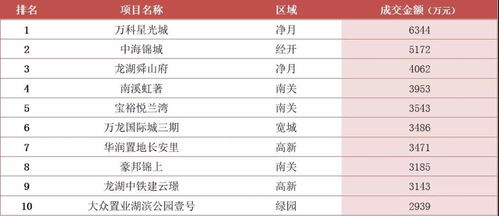 上周 4月26日 5月2日 长春商品住宅成交套数约1226套