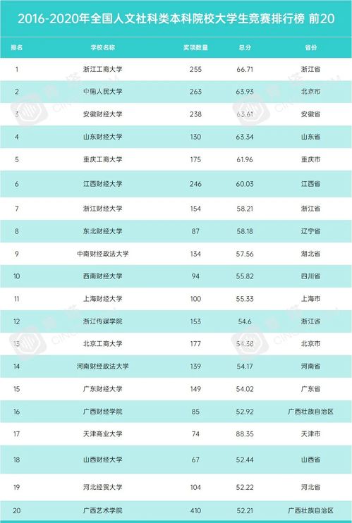 重磅 2020全国普通高校大学生竞赛排行榜出炉