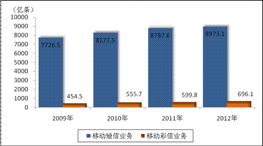 2012年全国电信业统计公报