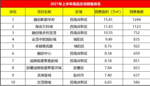 青岛上半年新房每平均价15000元 这4区市卖的最火